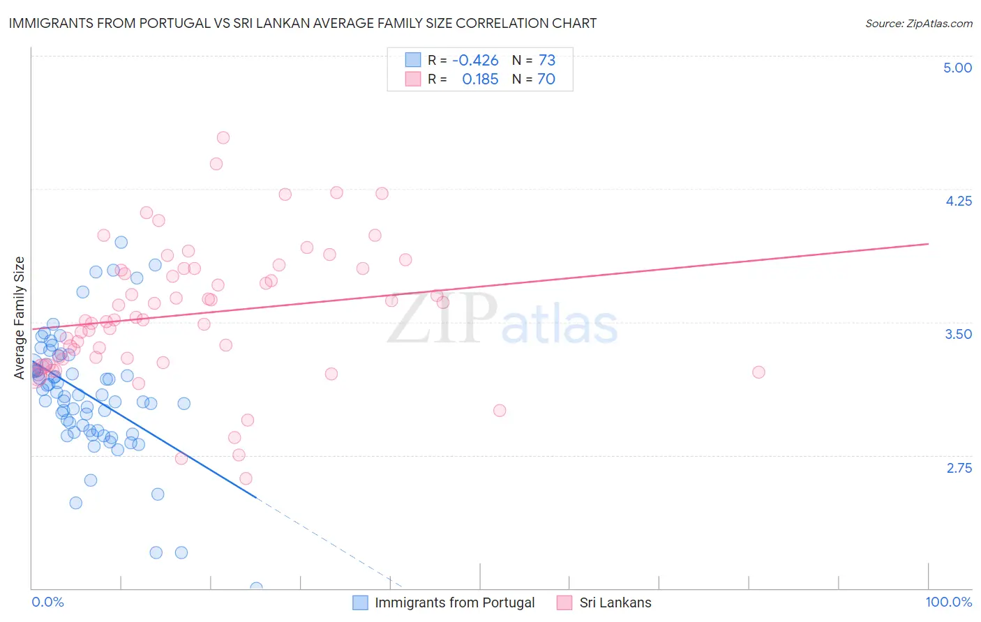 Immigrants from Portugal vs Sri Lankan Average Family Size