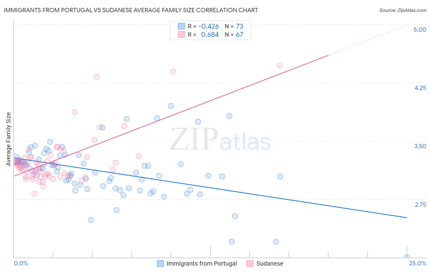Immigrants from Portugal vs Sudanese Average Family Size