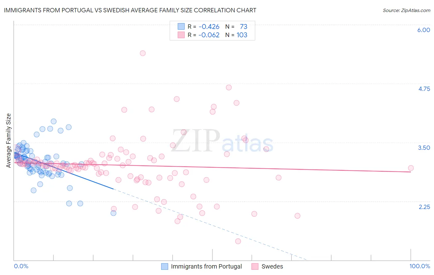 Immigrants from Portugal vs Swedish Average Family Size