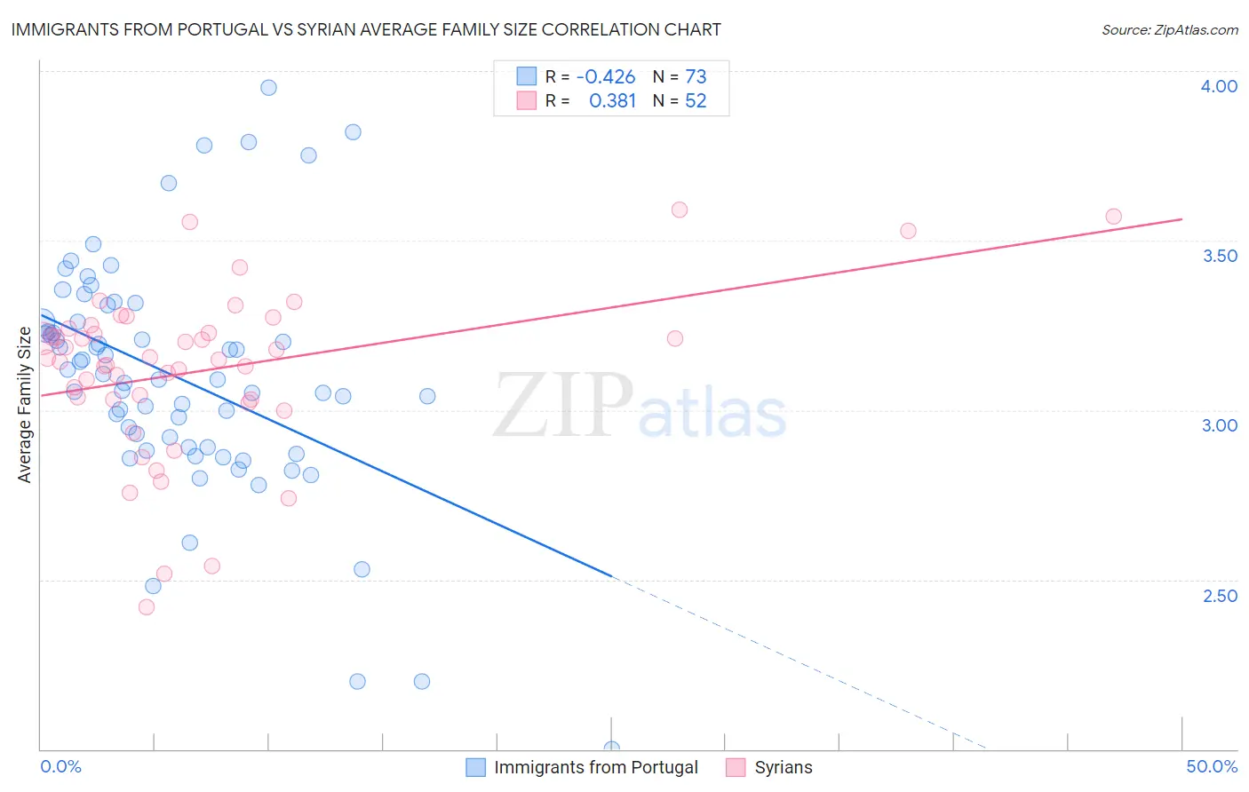 Immigrants from Portugal vs Syrian Average Family Size