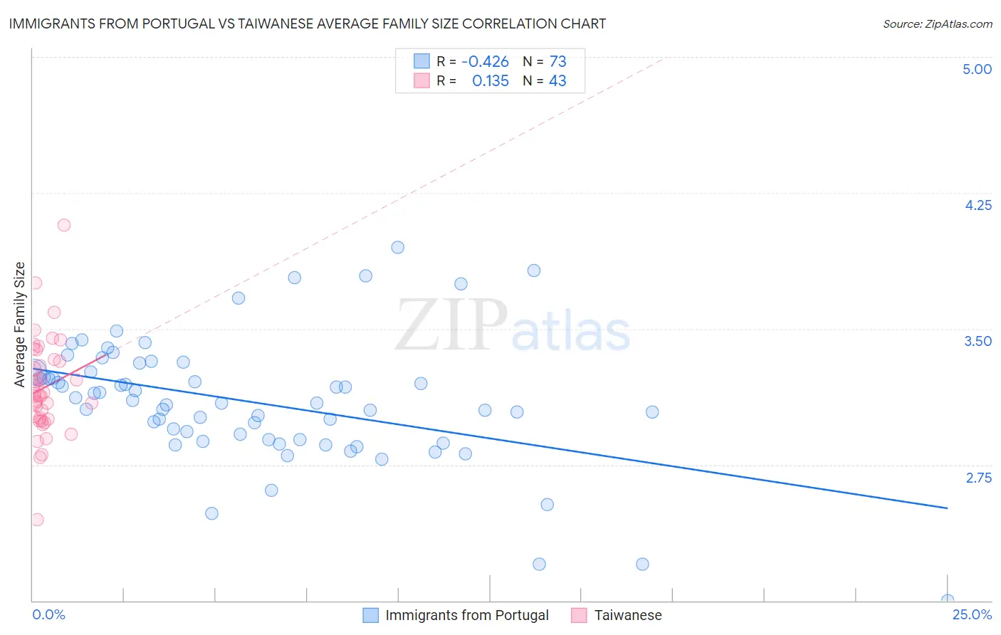 Immigrants from Portugal vs Taiwanese Average Family Size