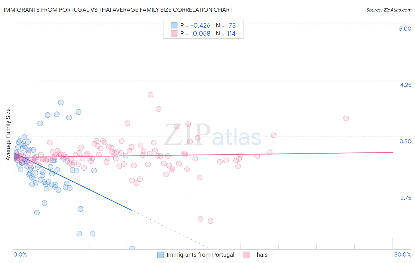 Immigrants from Portugal vs Thai Average Family Size