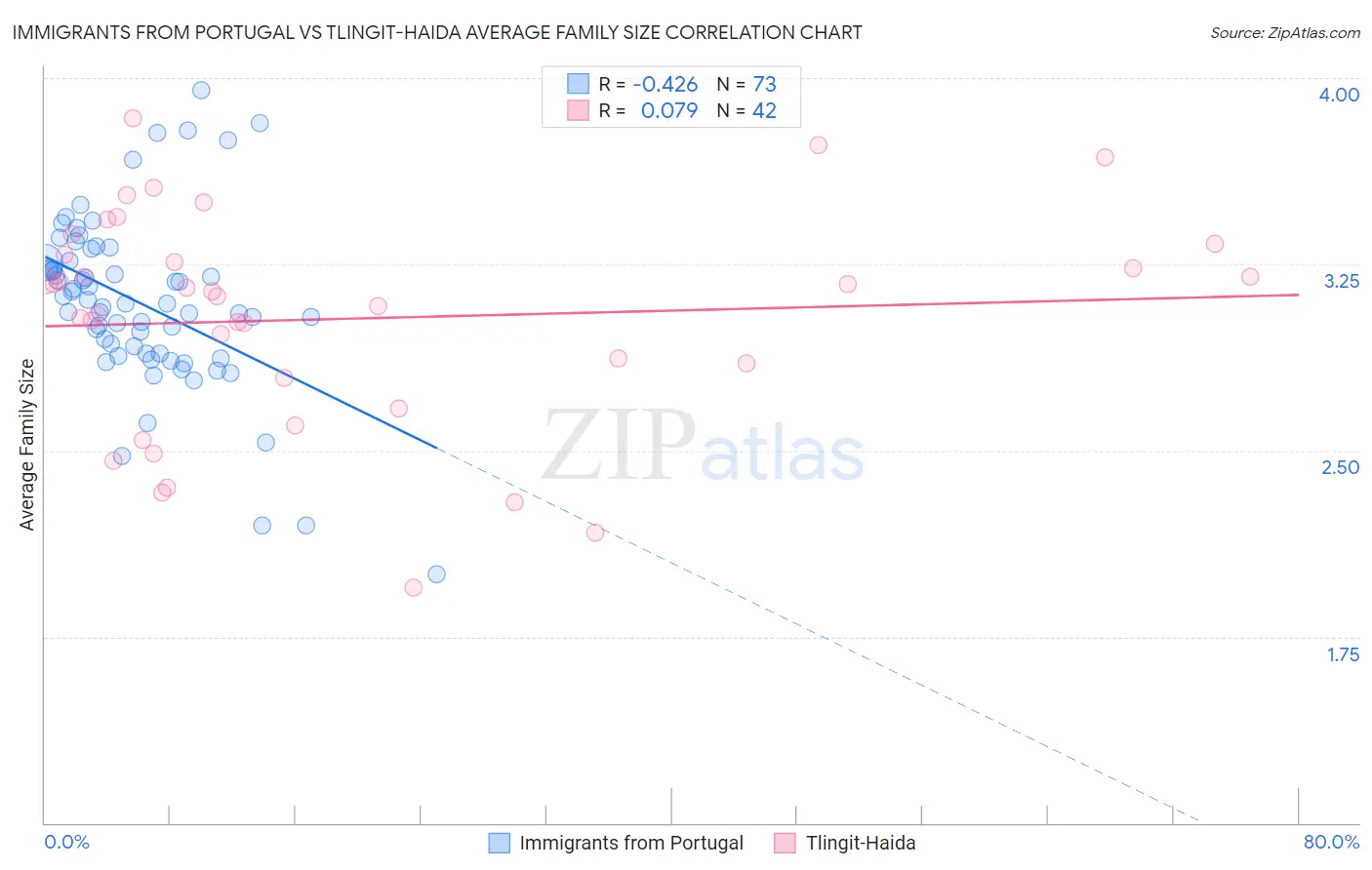 Immigrants from Portugal vs Tlingit-Haida Average Family Size
