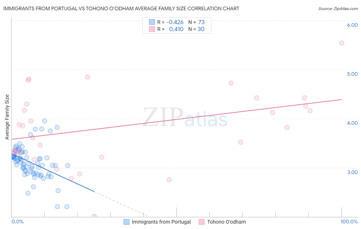 Immigrants from Portugal vs Tohono O'odham Average Family Size