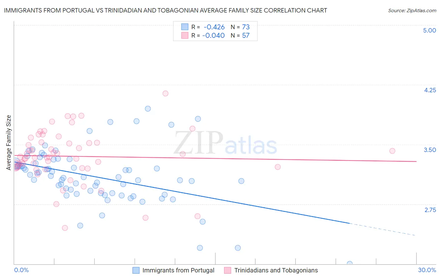 Immigrants from Portugal vs Trinidadian and Tobagonian Average Family Size