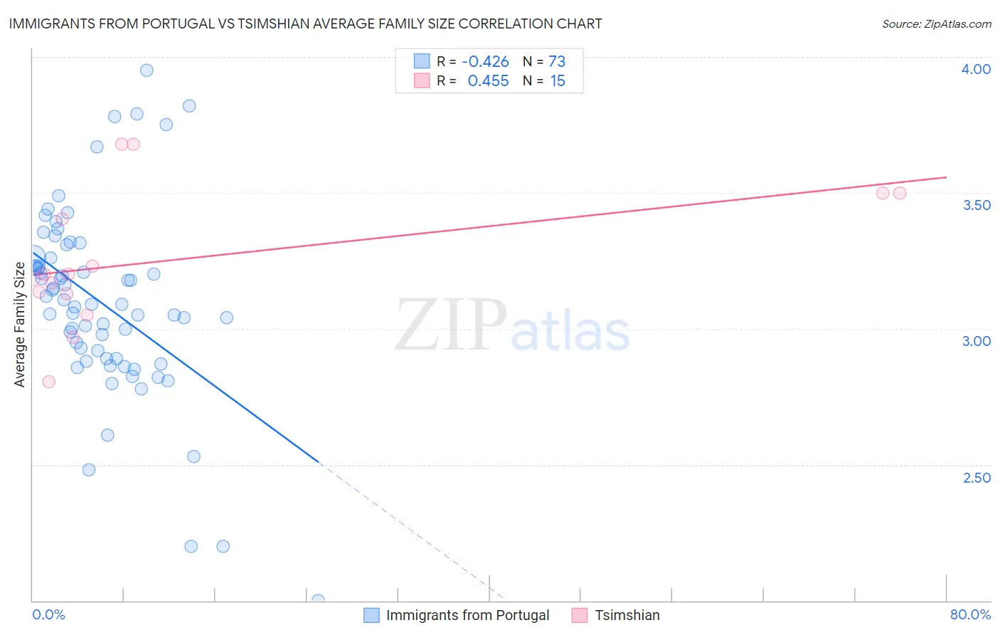 Immigrants from Portugal vs Tsimshian Average Family Size