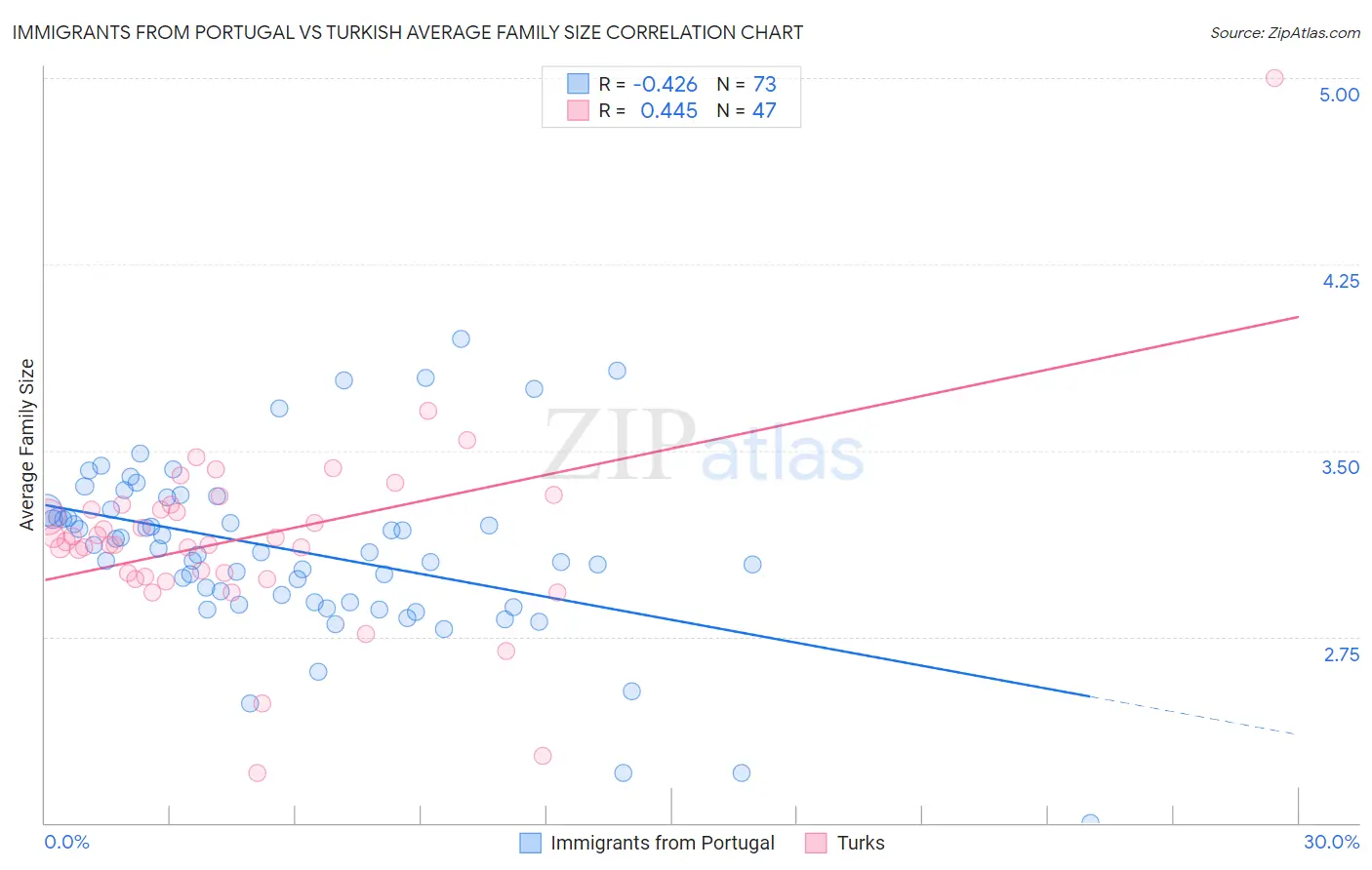 Immigrants from Portugal vs Turkish Average Family Size
