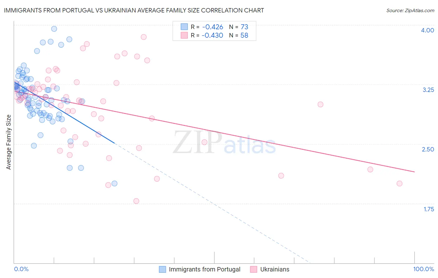 Immigrants from Portugal vs Ukrainian Average Family Size