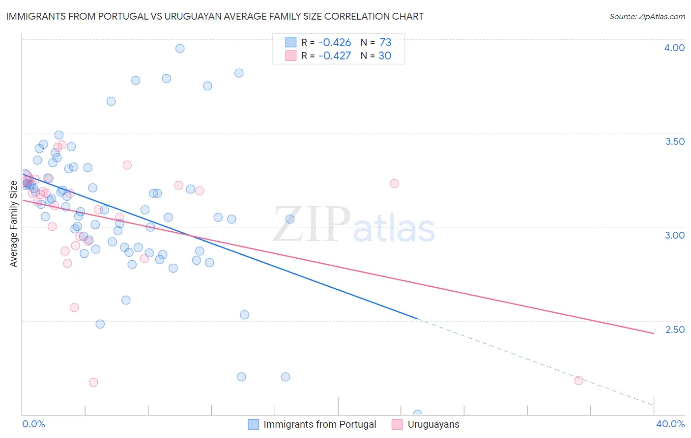Immigrants from Portugal vs Uruguayan Average Family Size