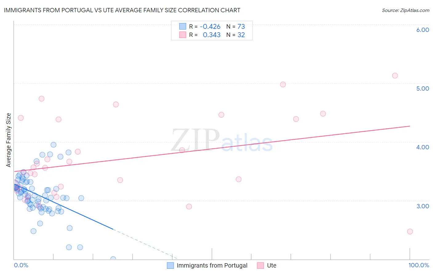 Immigrants from Portugal vs Ute Average Family Size