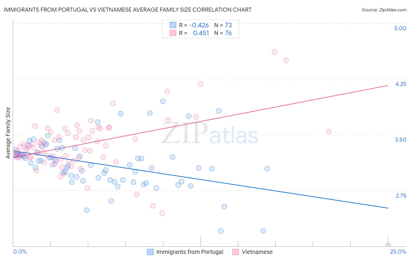 Immigrants from Portugal vs Vietnamese Average Family Size