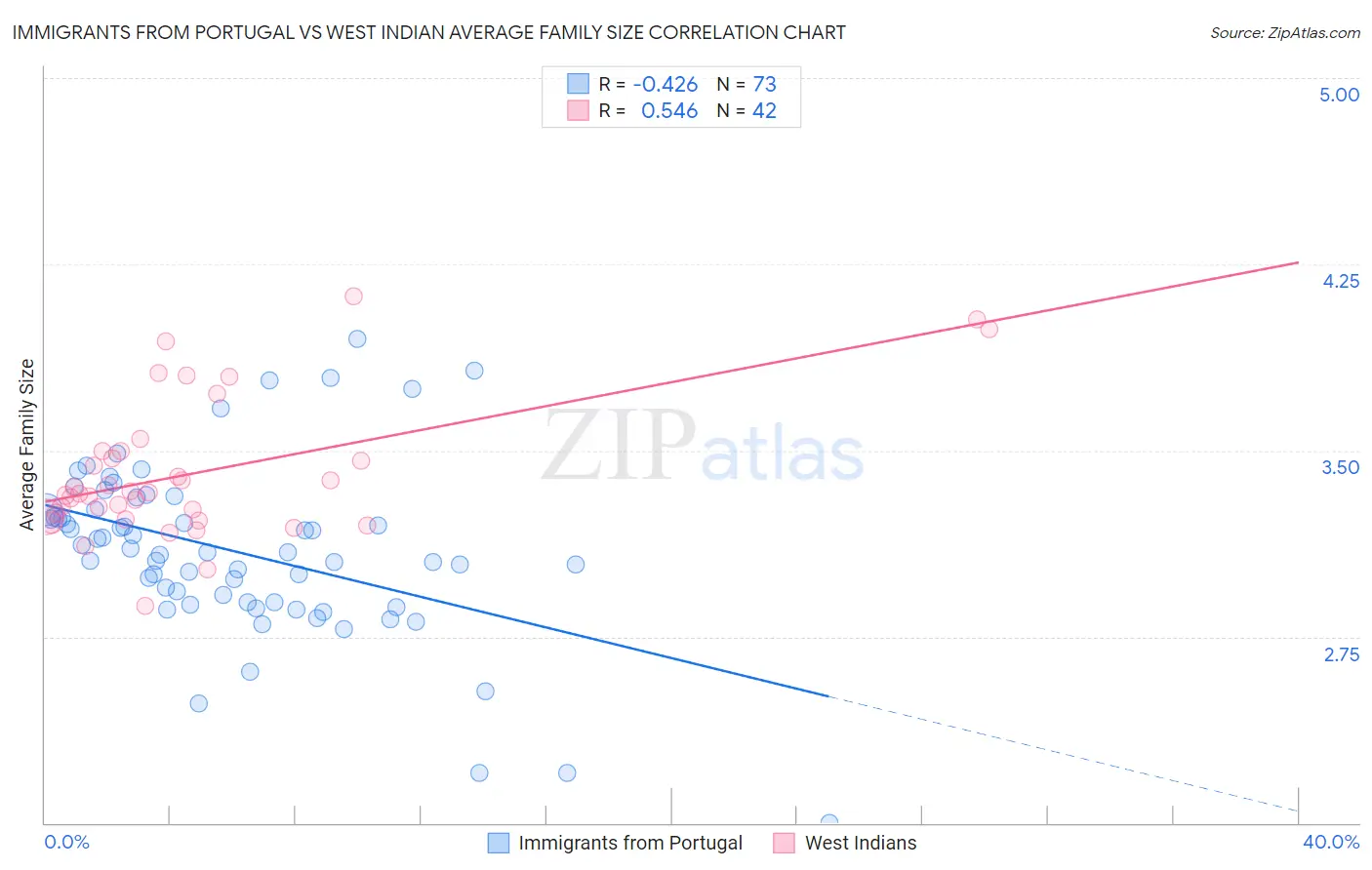 Immigrants from Portugal vs West Indian Average Family Size