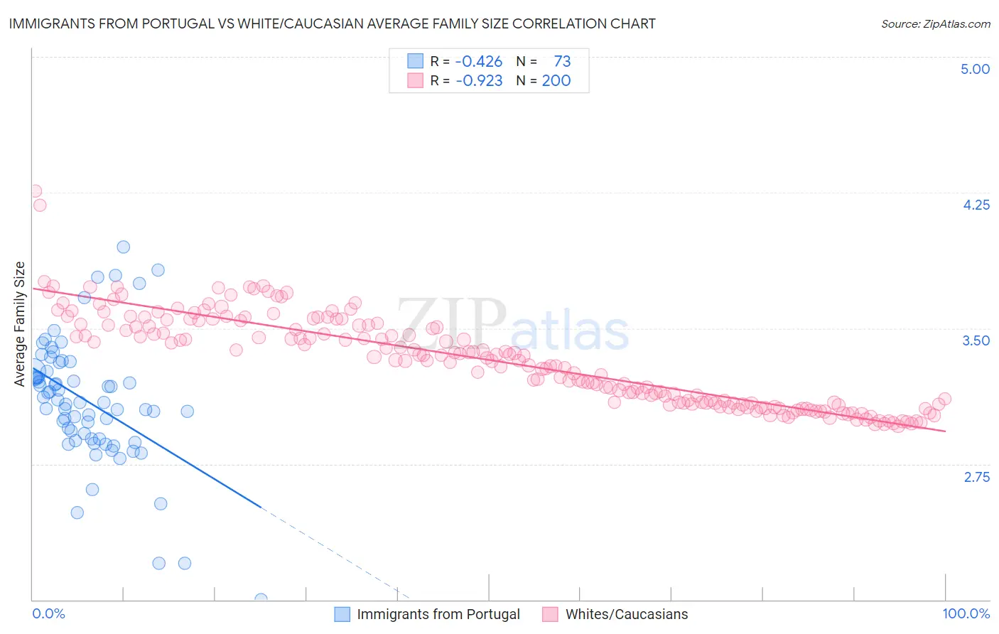 Immigrants from Portugal vs White/Caucasian Average Family Size