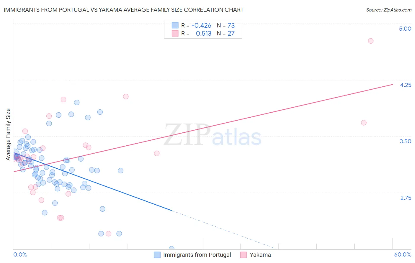 Immigrants from Portugal vs Yakama Average Family Size