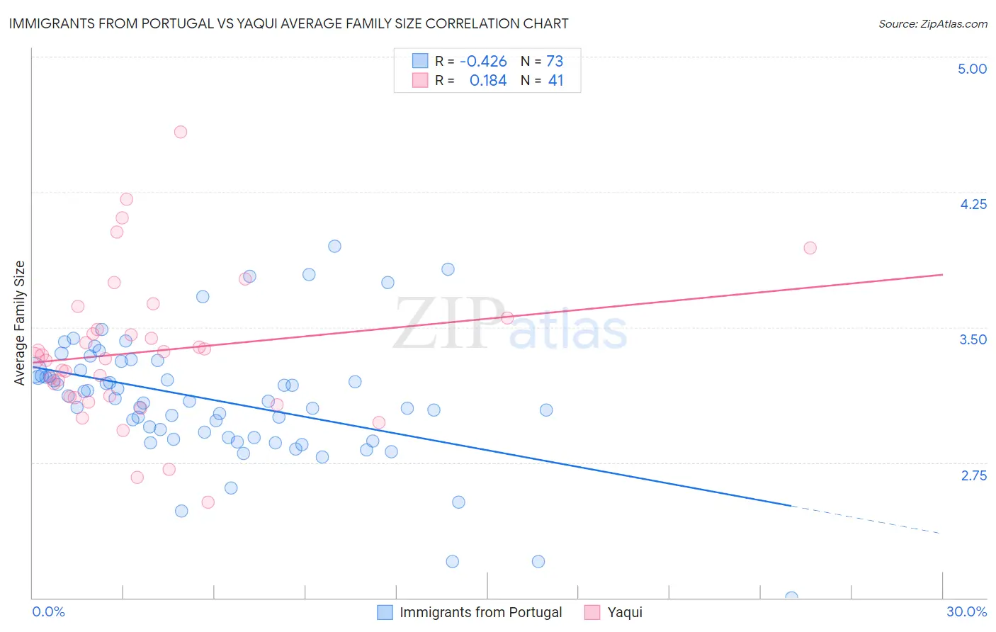 Immigrants from Portugal vs Yaqui Average Family Size