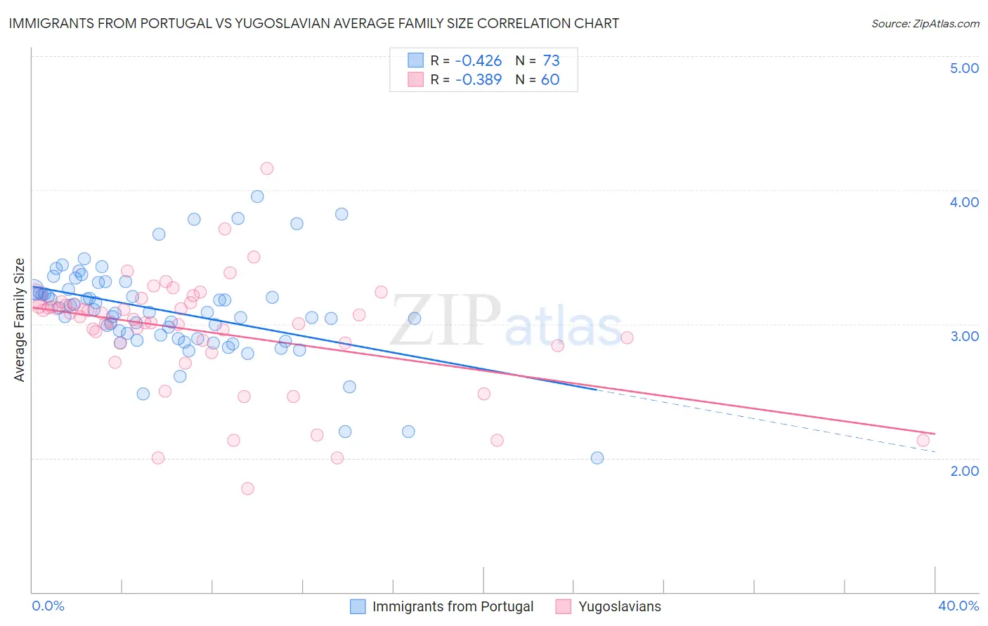 Immigrants from Portugal vs Yugoslavian Average Family Size