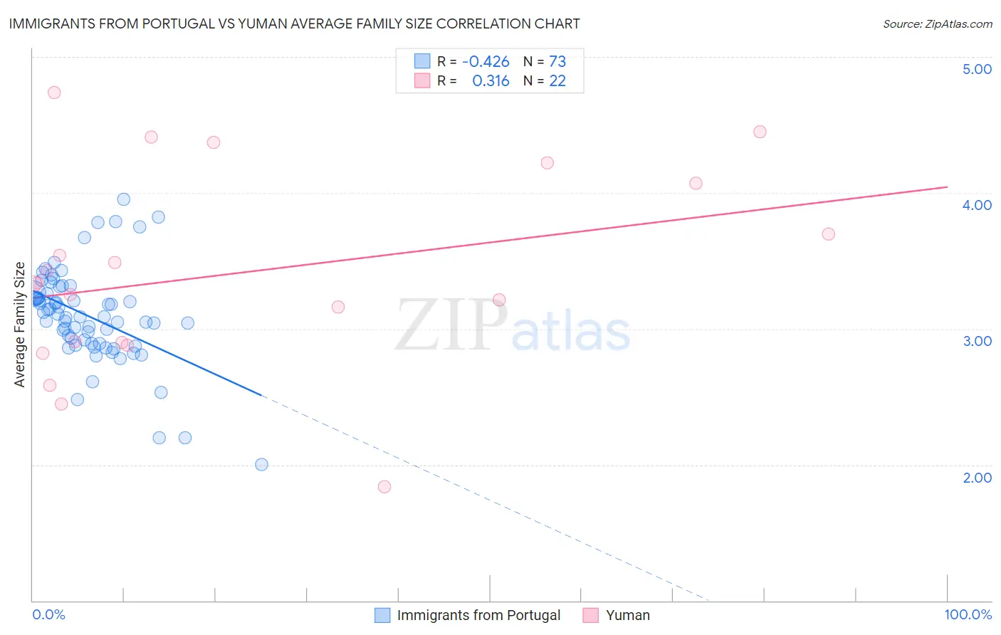 Immigrants from Portugal vs Yuman Average Family Size