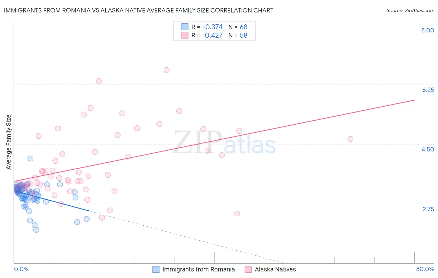 Immigrants from Romania vs Alaska Native Average Family Size