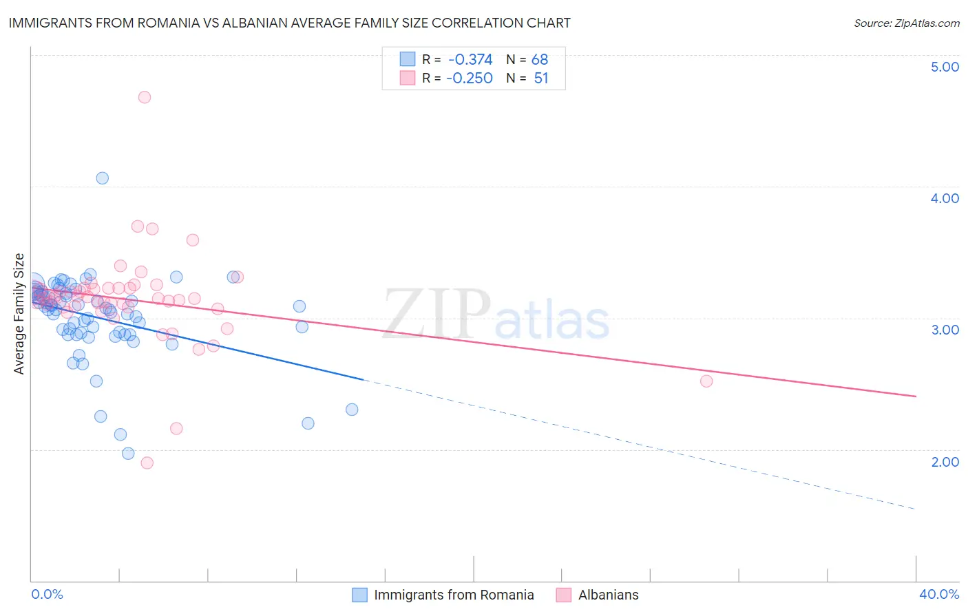 Immigrants from Romania vs Albanian Average Family Size