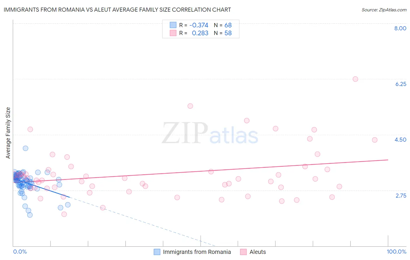 Immigrants from Romania vs Aleut Average Family Size