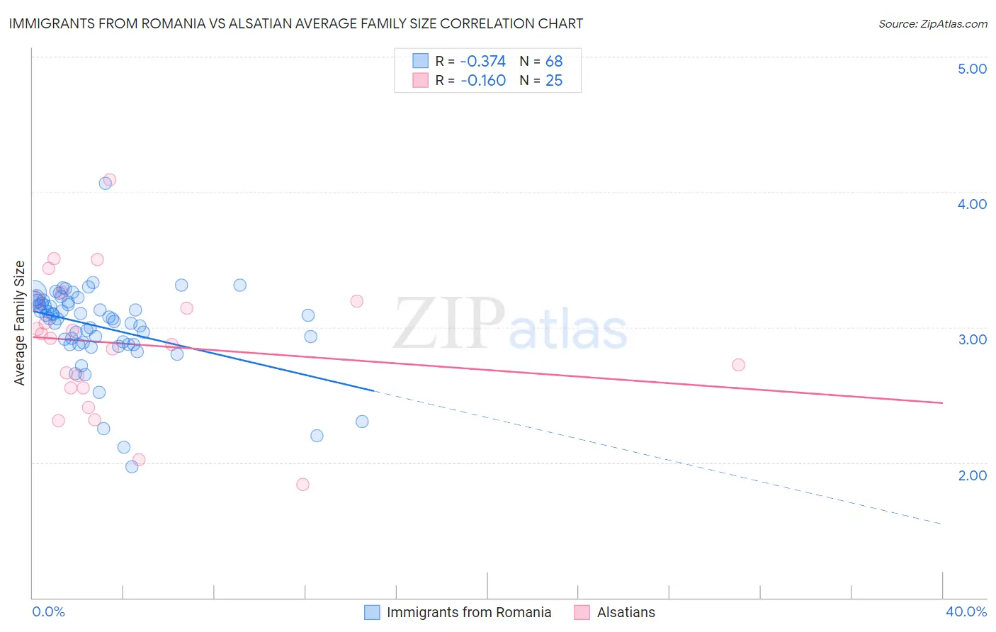 Immigrants from Romania vs Alsatian Average Family Size
