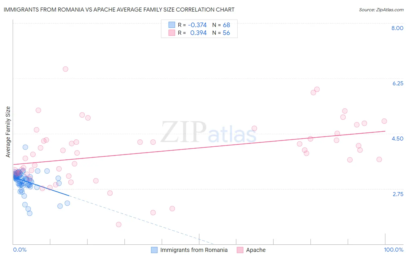 Immigrants from Romania vs Apache Average Family Size