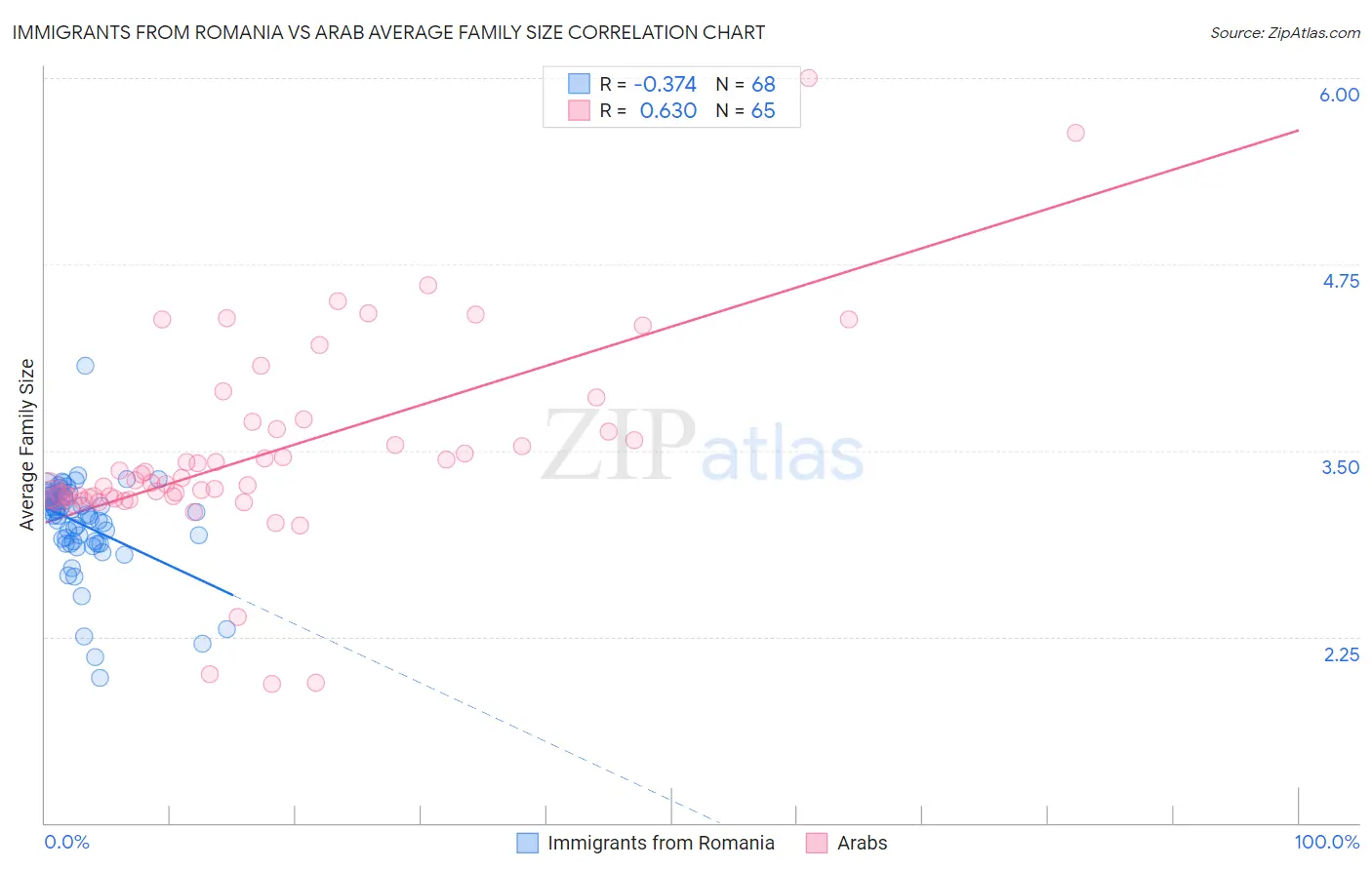 Immigrants from Romania vs Arab Average Family Size