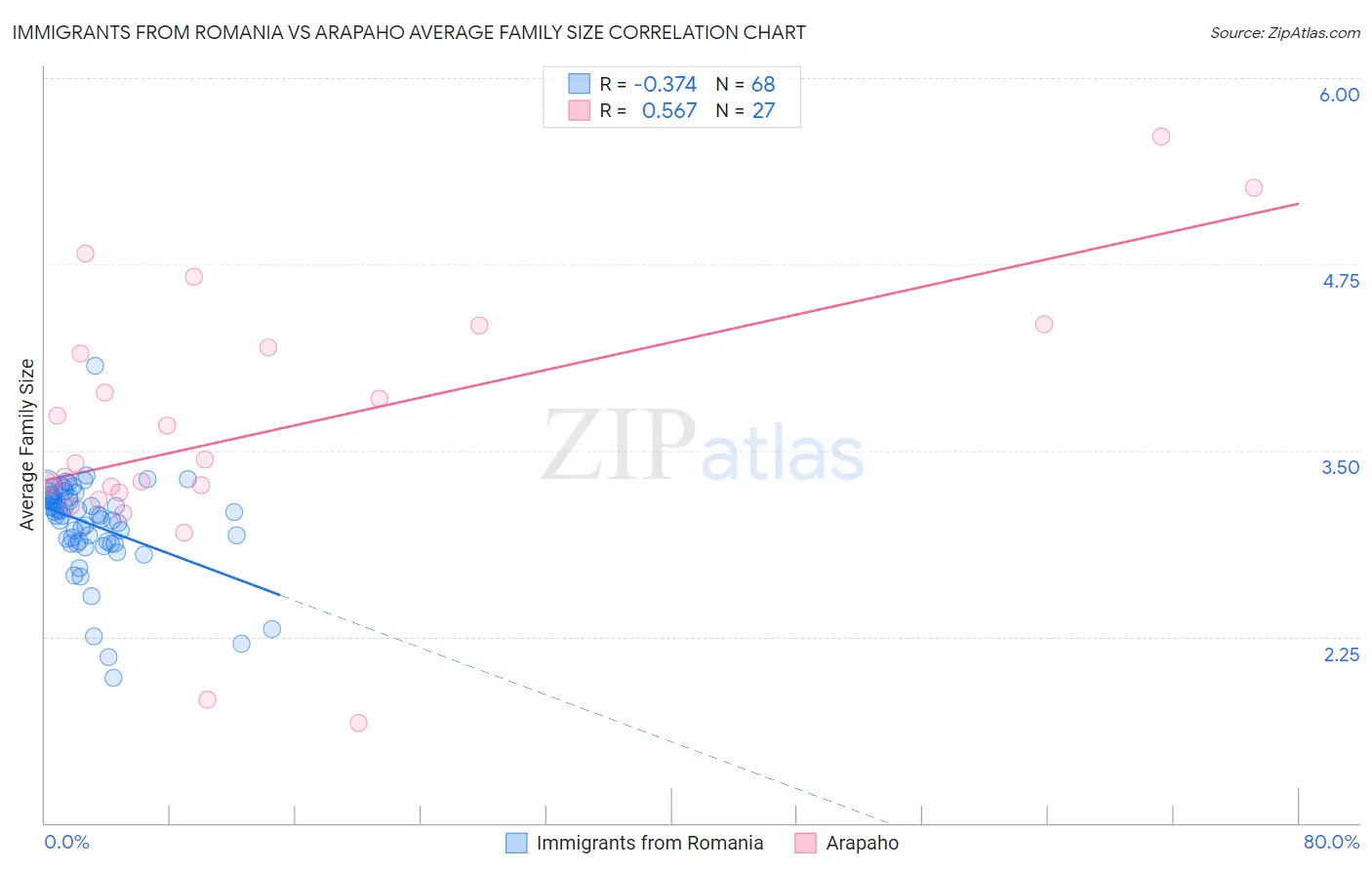 Immigrants from Romania vs Arapaho Average Family Size
