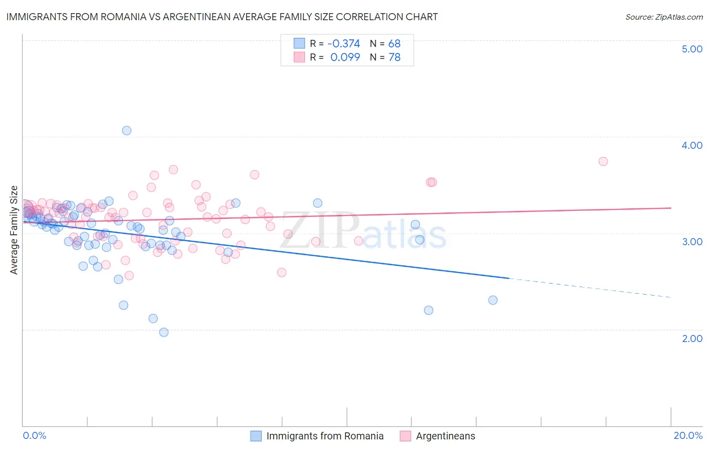 Immigrants from Romania vs Argentinean Average Family Size