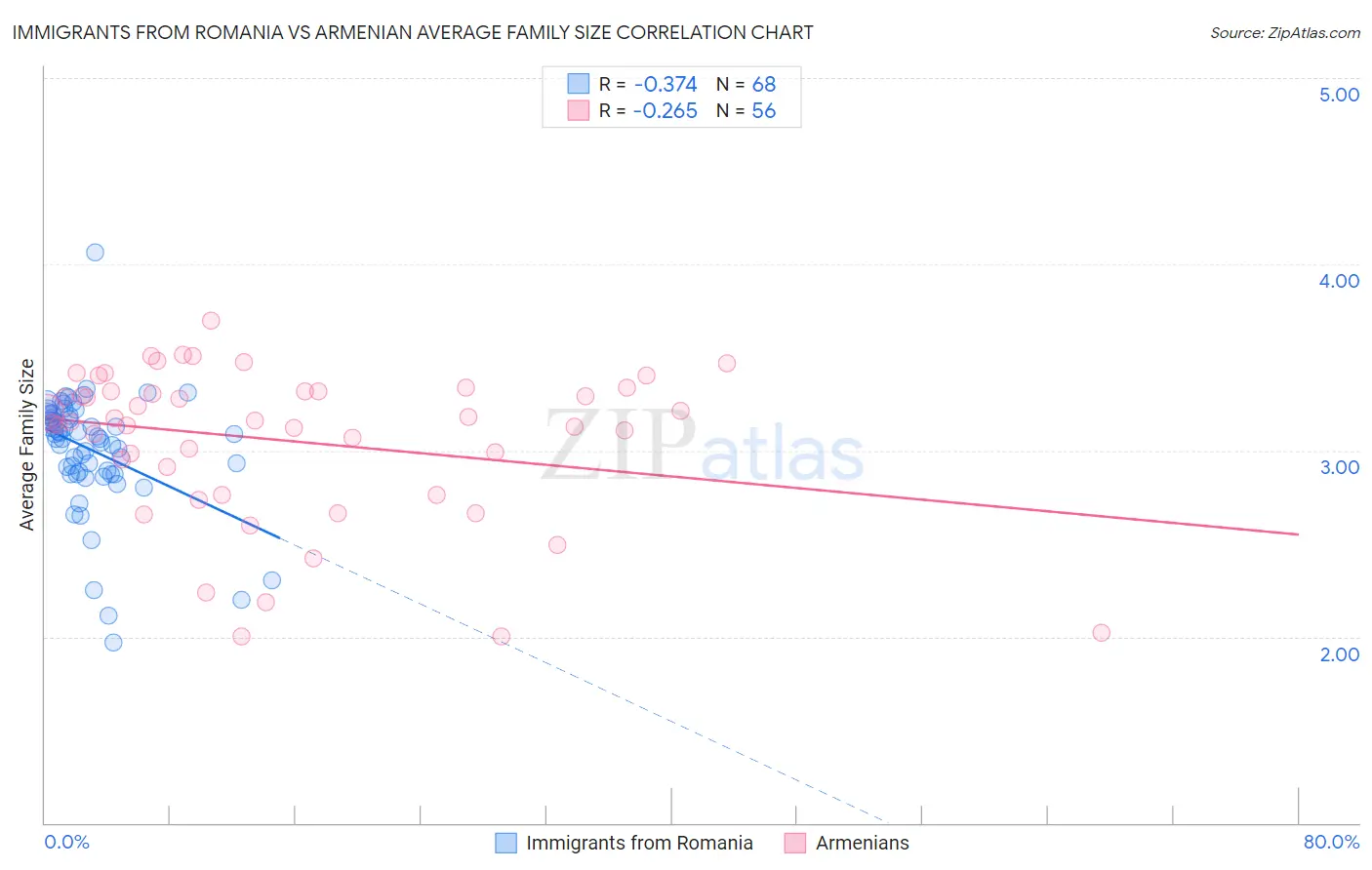 Immigrants from Romania vs Armenian Average Family Size