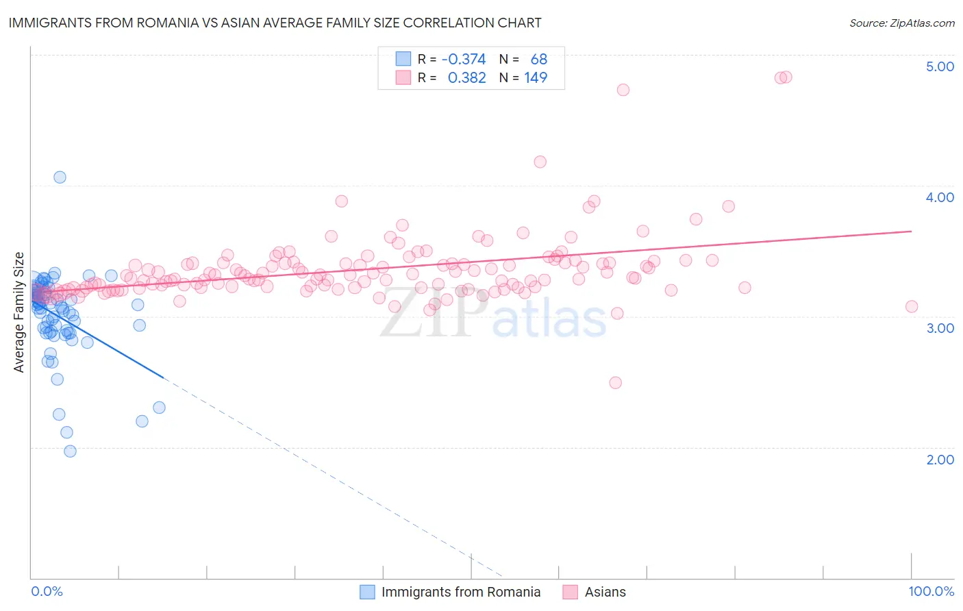 Immigrants from Romania vs Asian Average Family Size