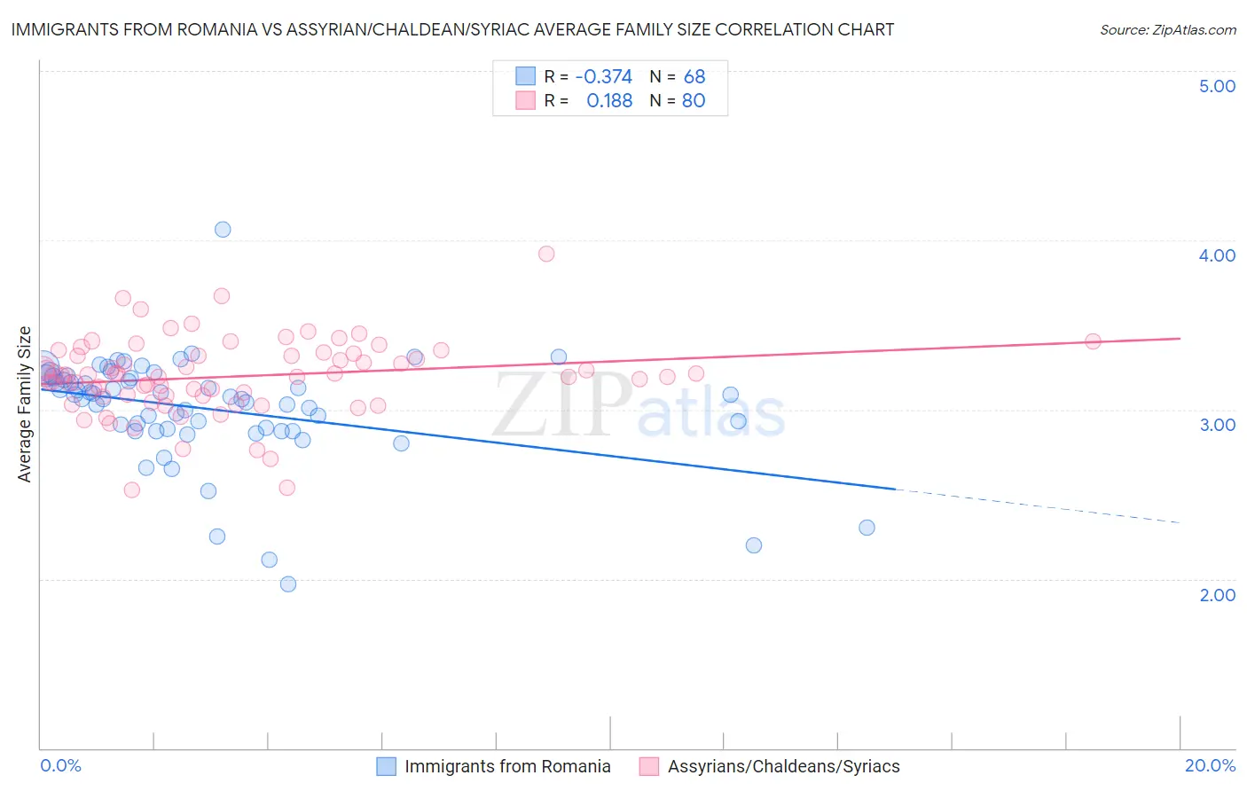 Immigrants from Romania vs Assyrian/Chaldean/Syriac Average Family Size