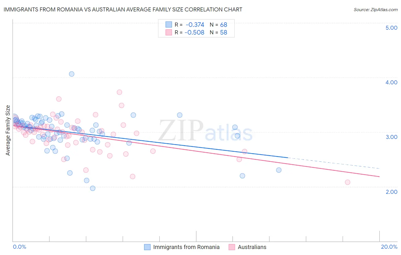 Immigrants from Romania vs Australian Average Family Size