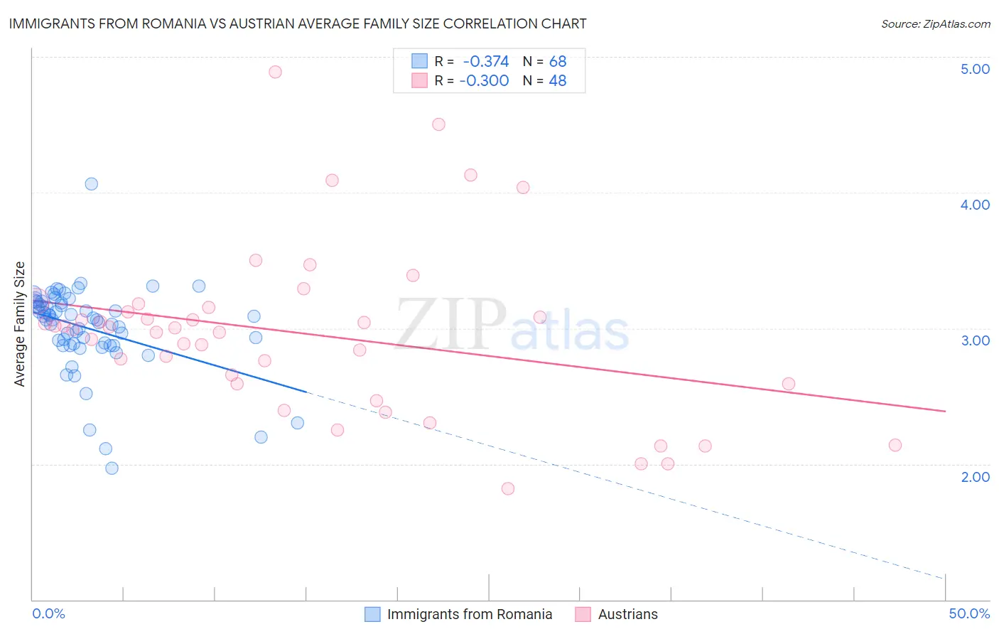 Immigrants from Romania vs Austrian Average Family Size