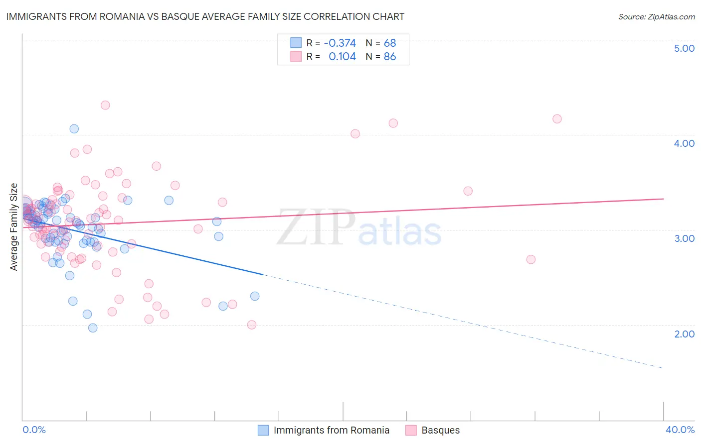 Immigrants from Romania vs Basque Average Family Size