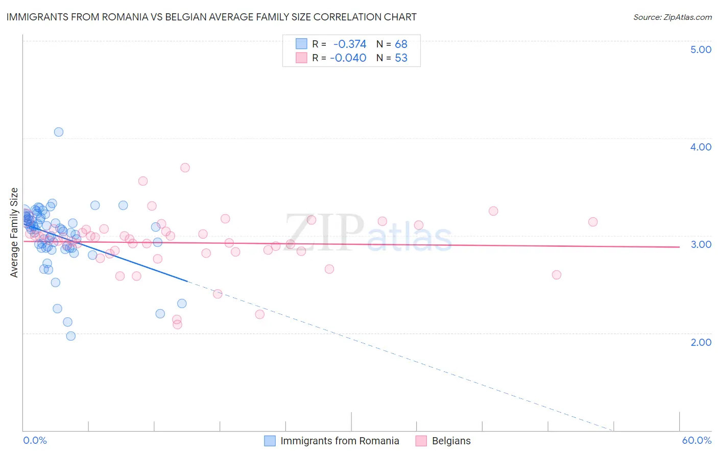 Immigrants from Romania vs Belgian Average Family Size