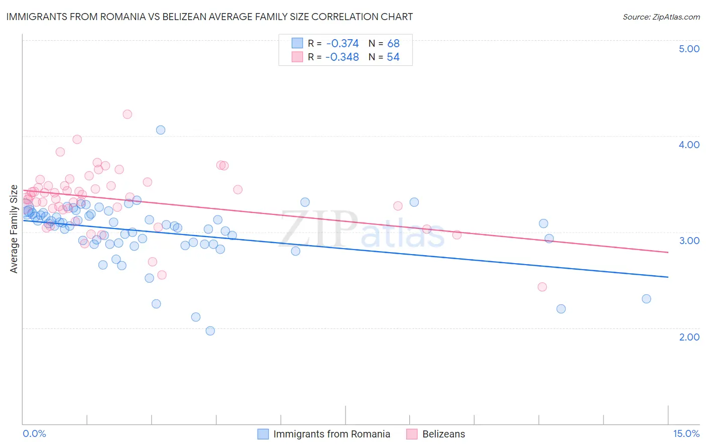 Immigrants from Romania vs Belizean Average Family Size