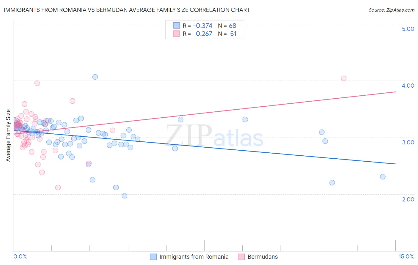 Immigrants from Romania vs Bermudan Average Family Size