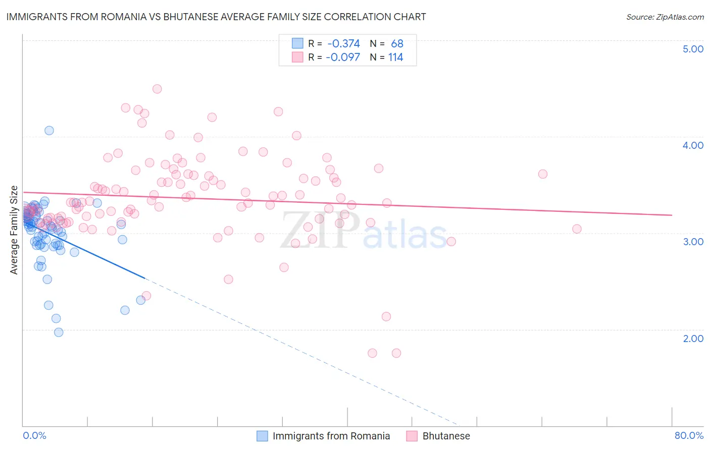 Immigrants from Romania vs Bhutanese Average Family Size
