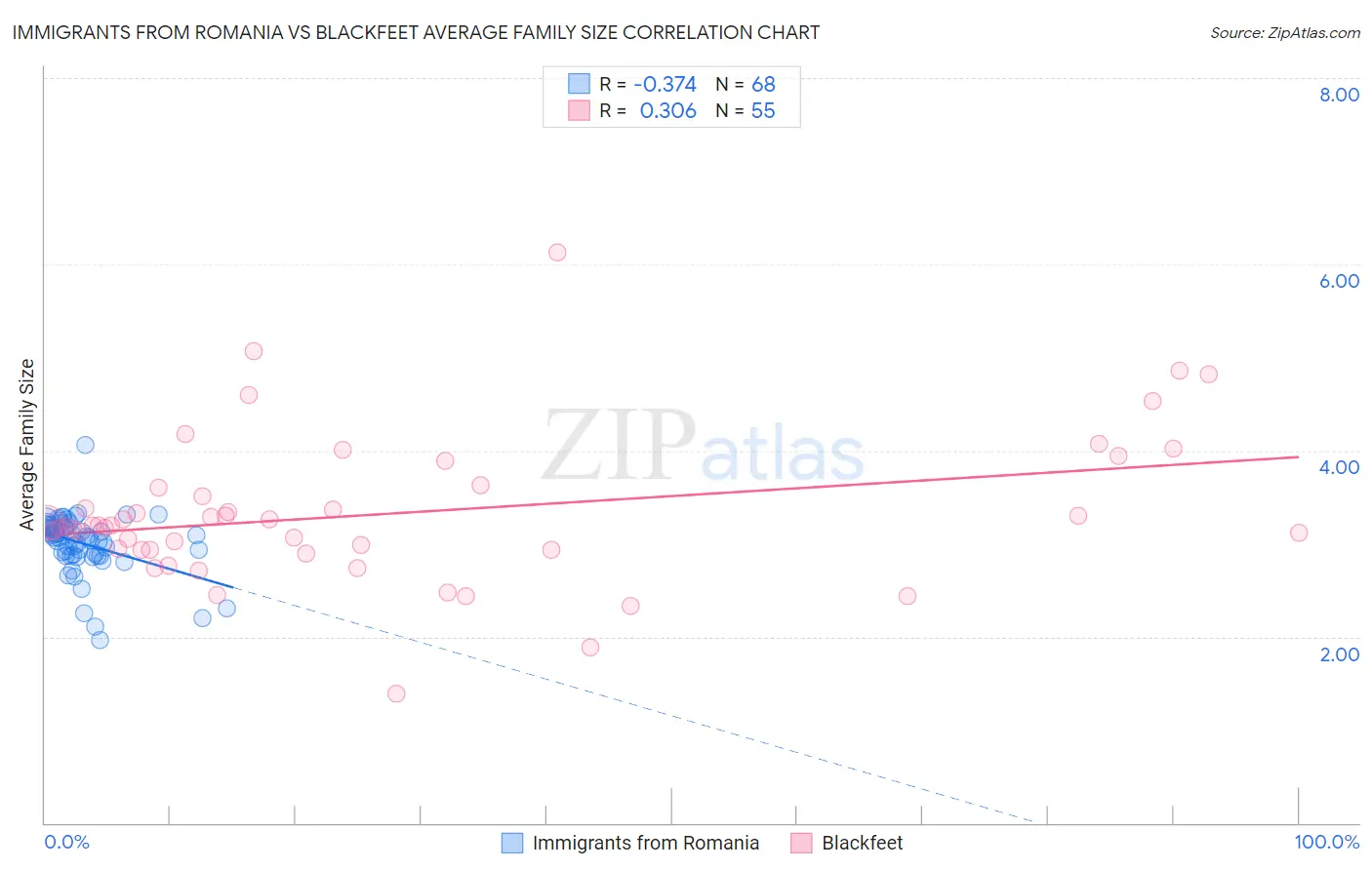 Immigrants from Romania vs Blackfeet Average Family Size