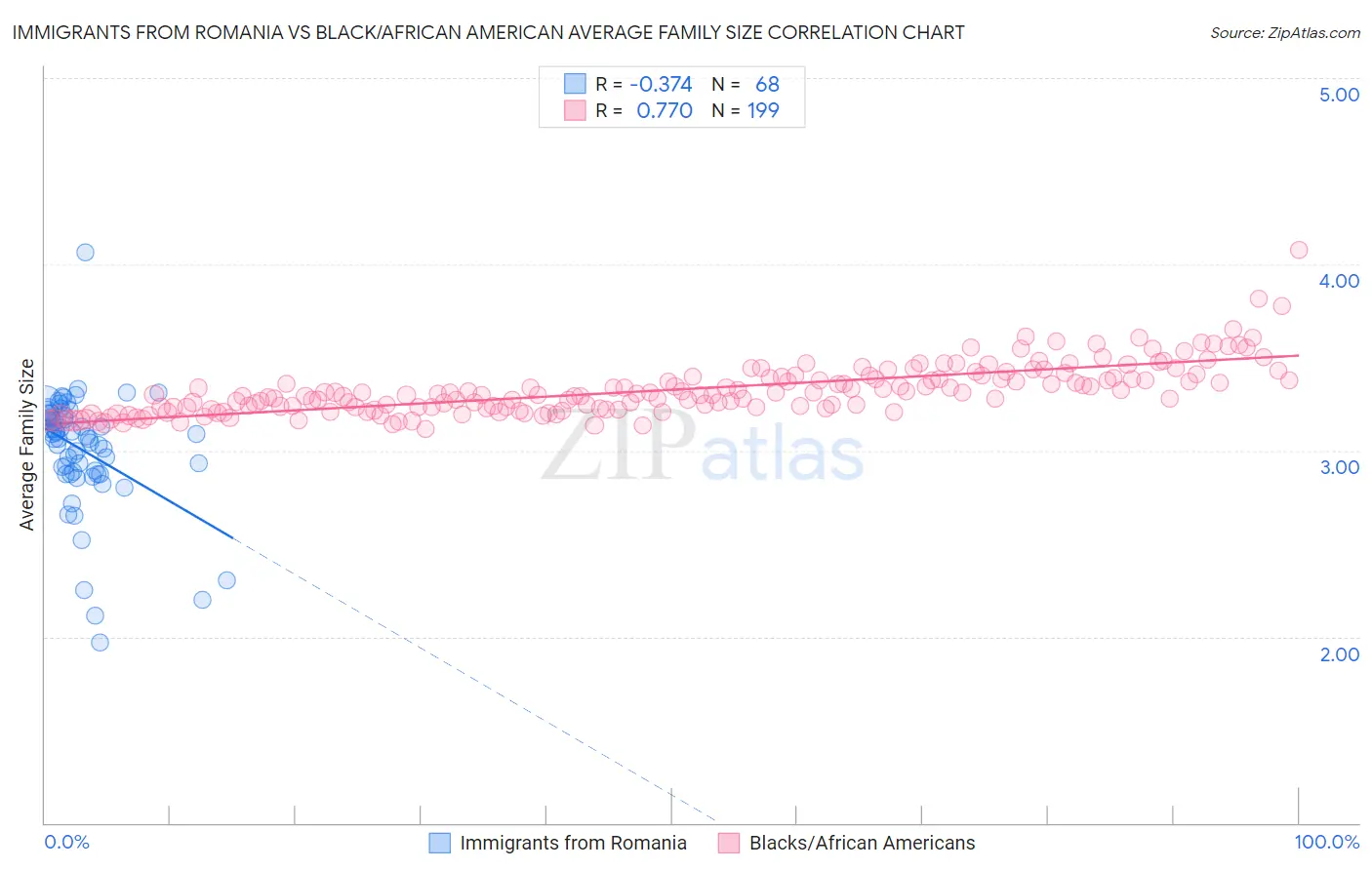 Immigrants from Romania vs Black/African American Average Family Size