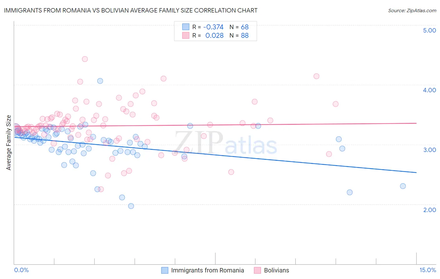 Immigrants from Romania vs Bolivian Average Family Size