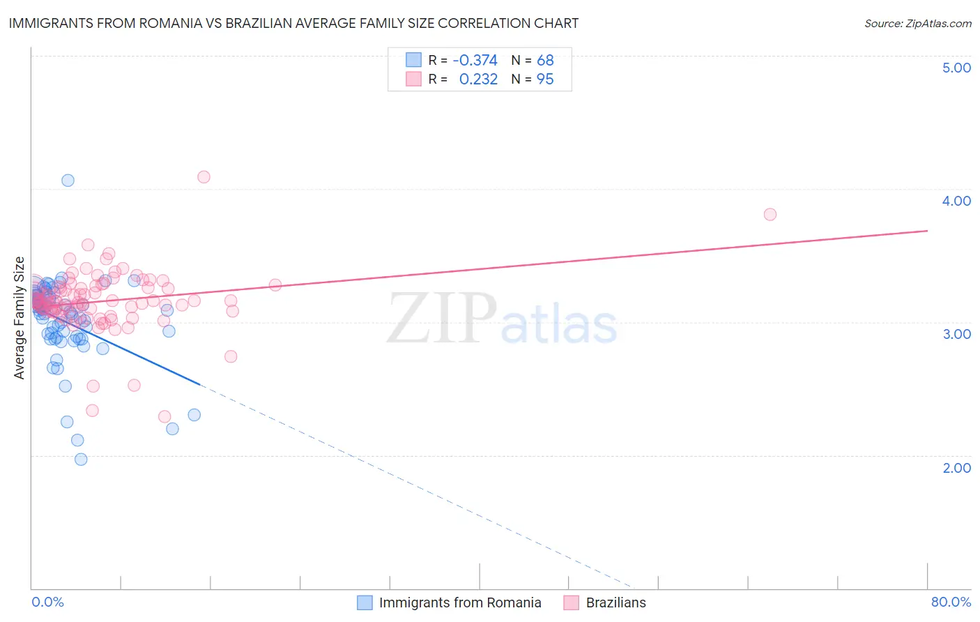 Immigrants from Romania vs Brazilian Average Family Size