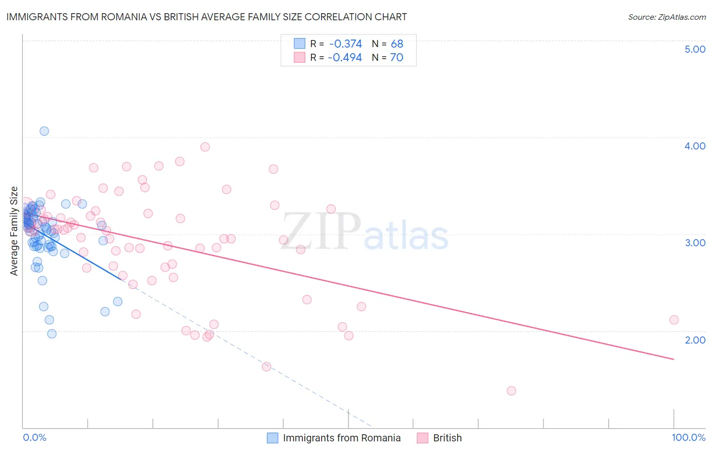 Immigrants from Romania vs British Average Family Size