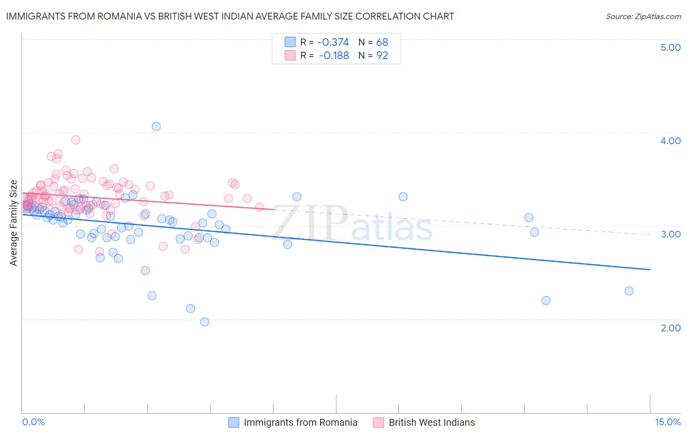 Immigrants from Romania vs British West Indian Average Family Size