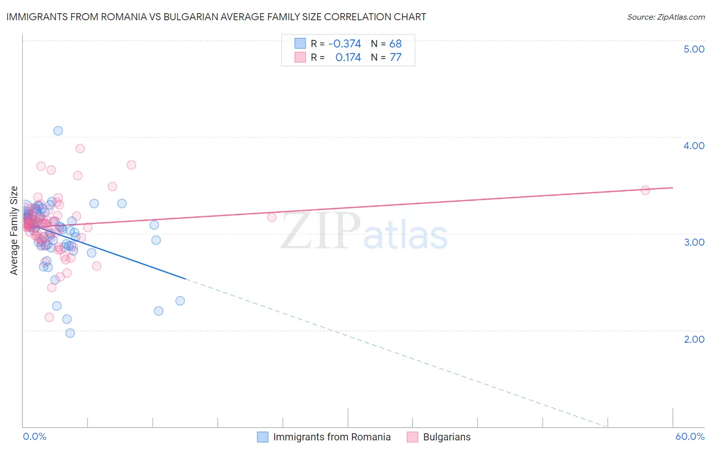 Immigrants from Romania vs Bulgarian Average Family Size
