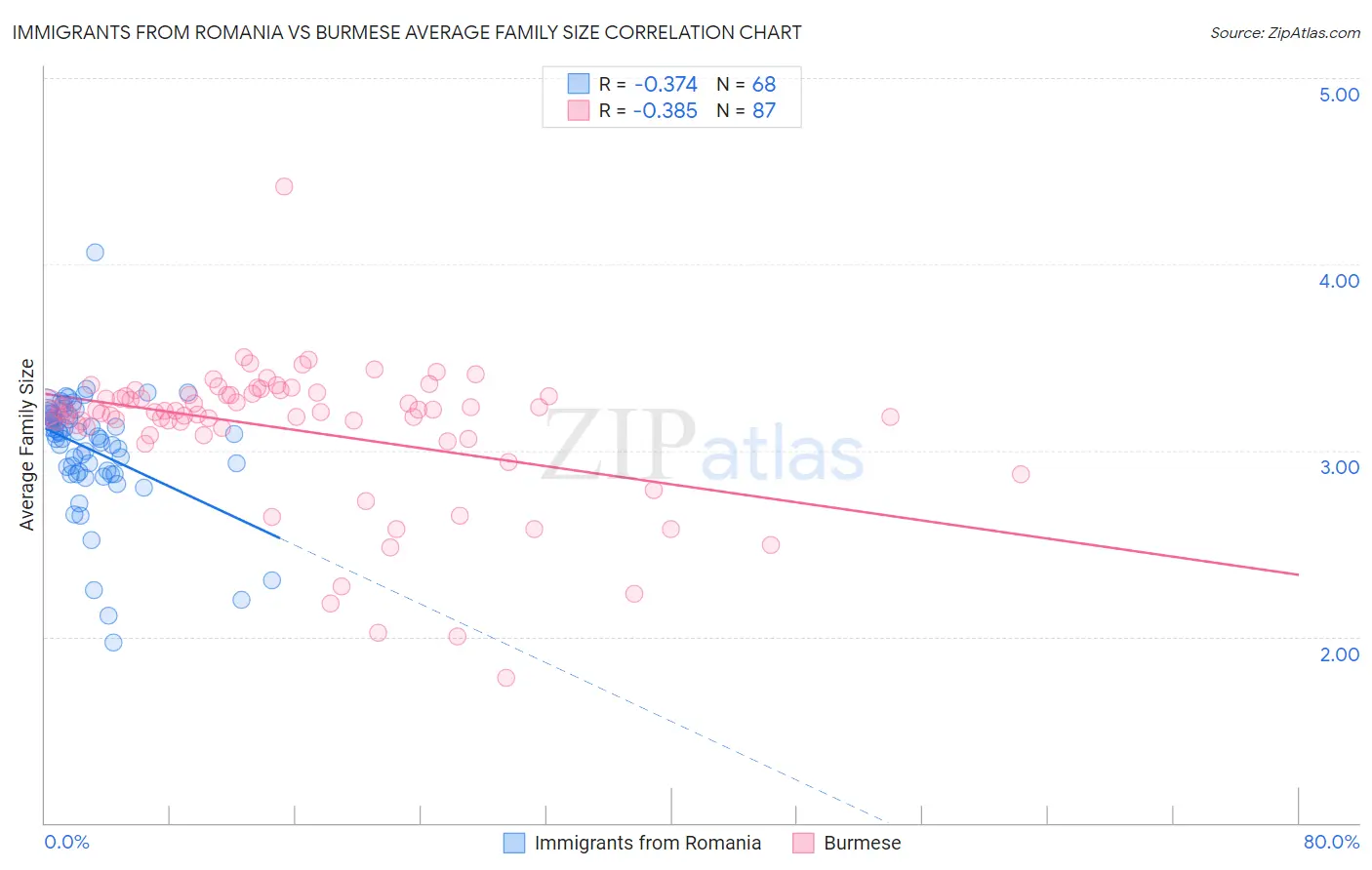 Immigrants from Romania vs Burmese Average Family Size