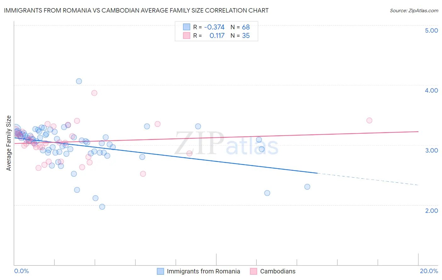 Immigrants from Romania vs Cambodian Average Family Size