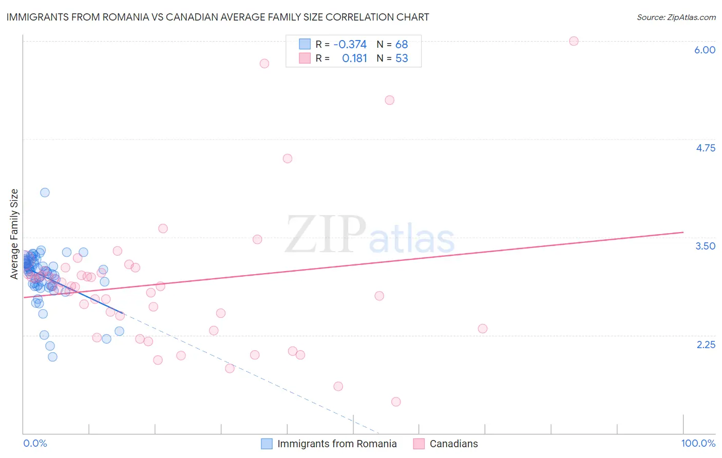 Immigrants from Romania vs Canadian Average Family Size