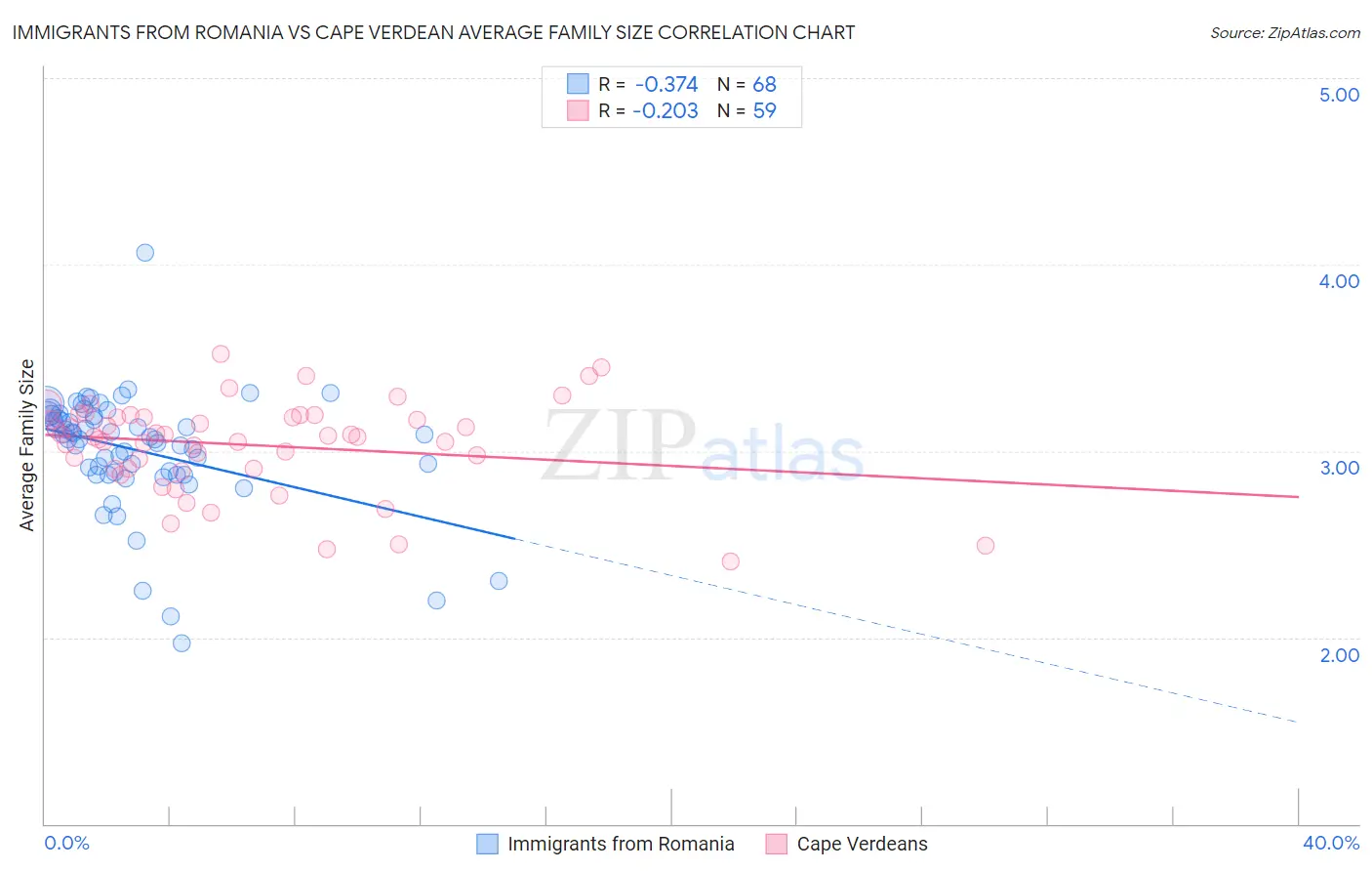 Immigrants from Romania vs Cape Verdean Average Family Size